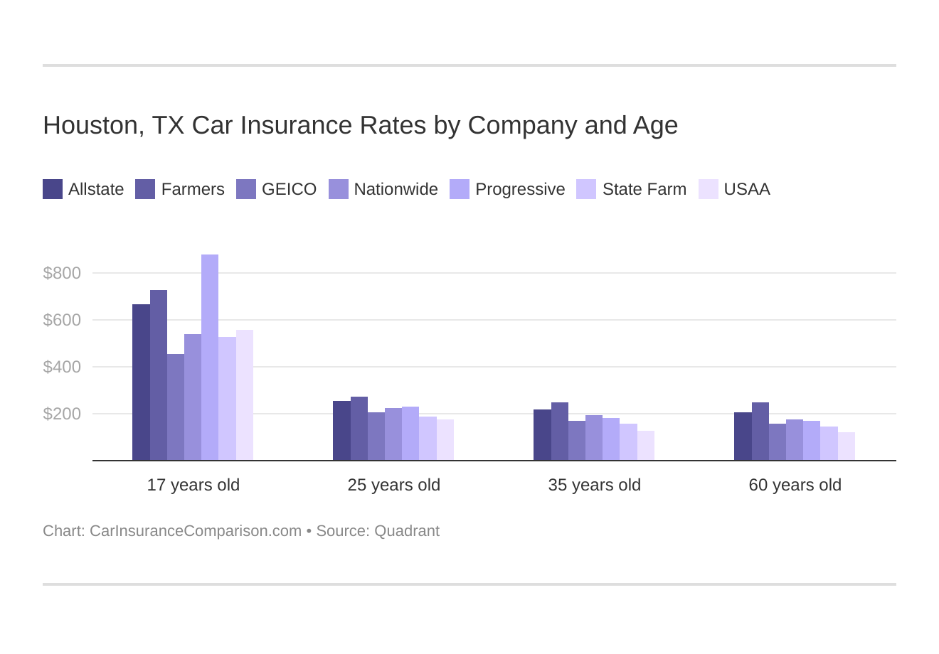 Houston, TX Car Insurance Rates by Company and Age