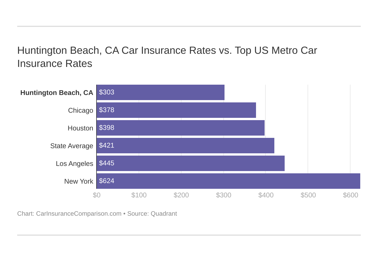 Huntington Beach, CA Car Insurance Rates vs. Top US Metro Car Insurance Rates