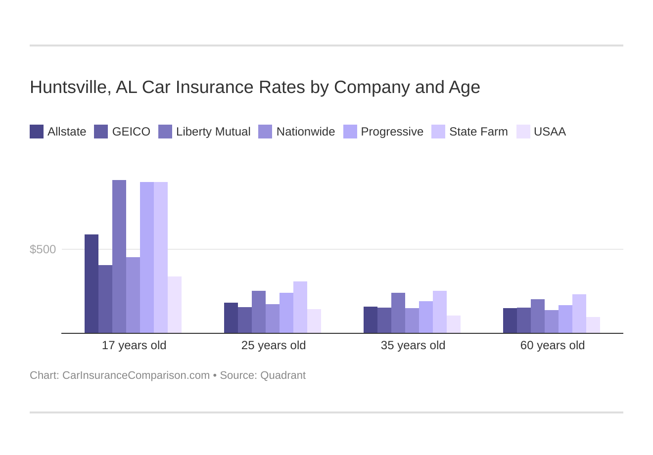 Huntsville, AL Car Insurance Rates by Company and Age