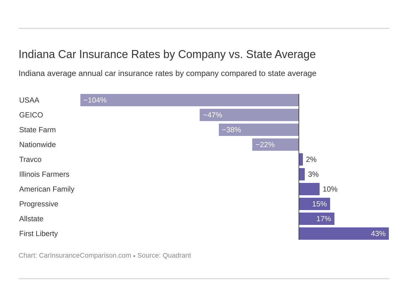 Indiana Car Insurance Rates by Company vs. State Average