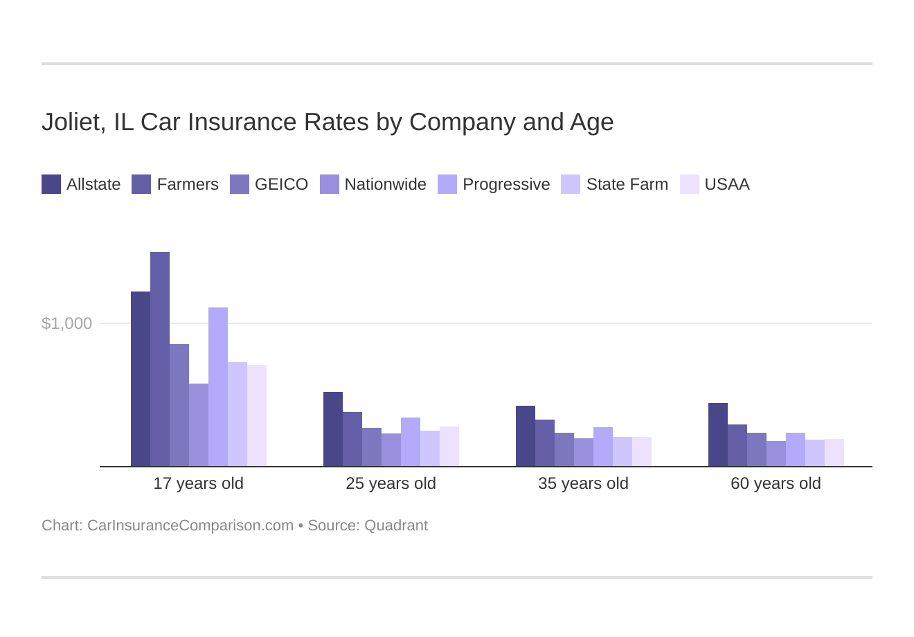 Joliet, IL Car Insurance Rates by Company and Age