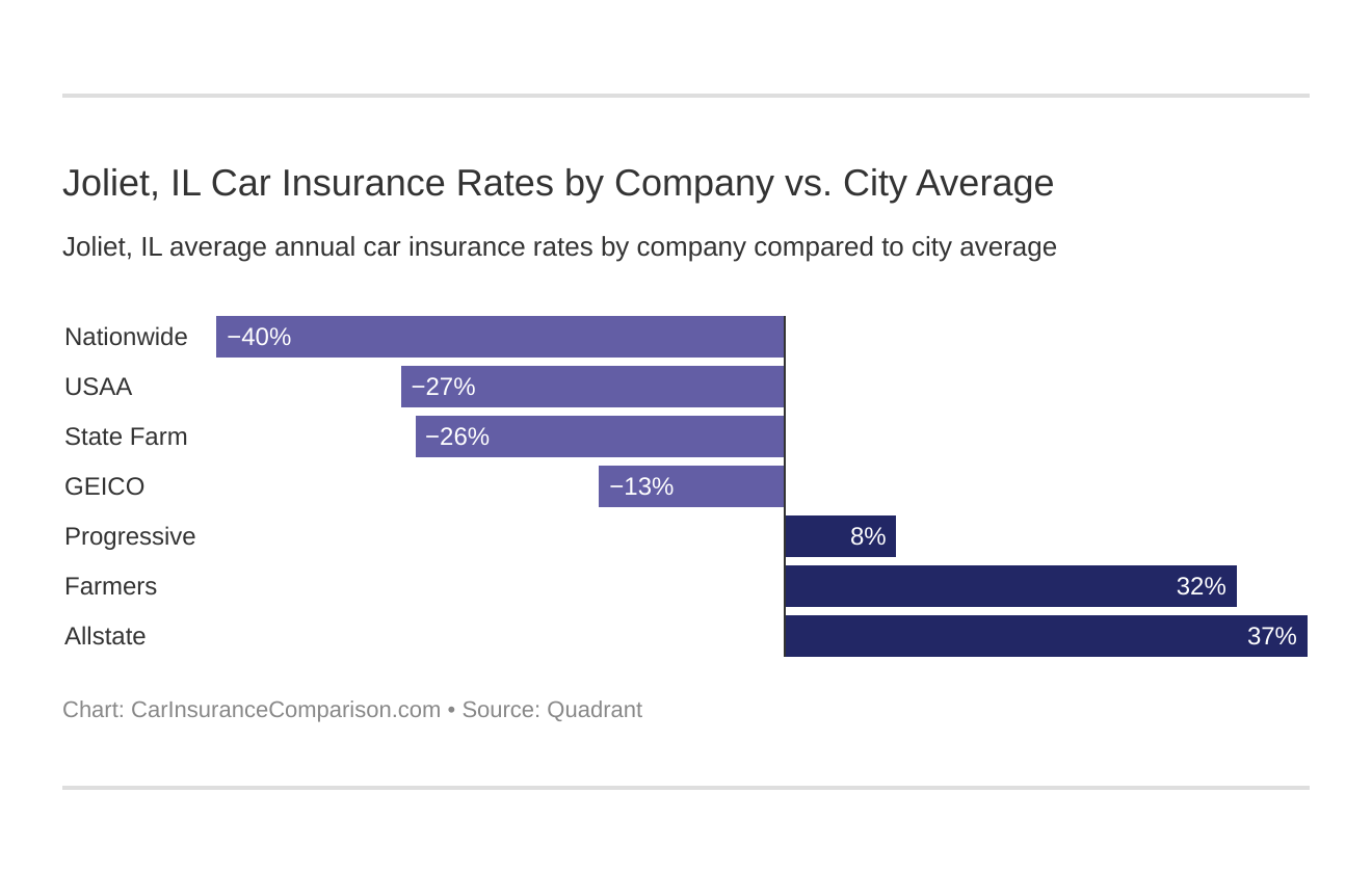 Joliet, IL Car Insurance Rates by Company vs. City Average