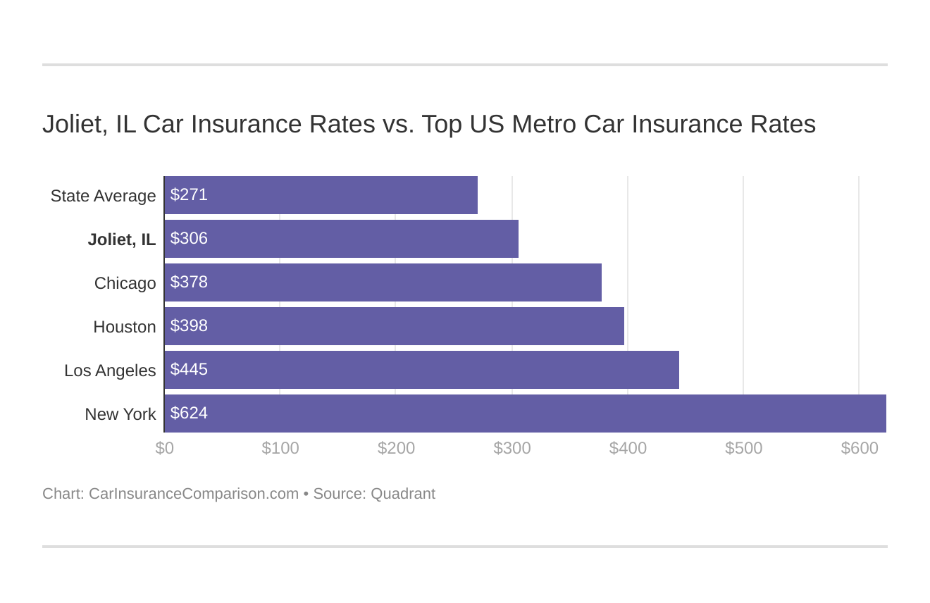 Joliet, IL Car Insurance Rates vs. Top US Metro Car Insurance Rates