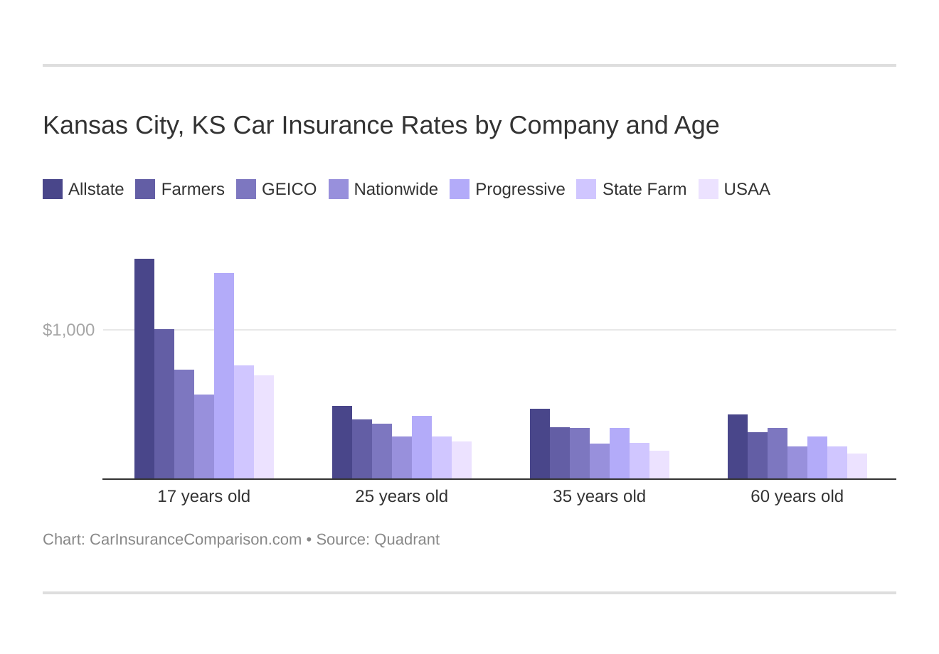 Kansas City, KS Car Insurance Rates by Company and Age
