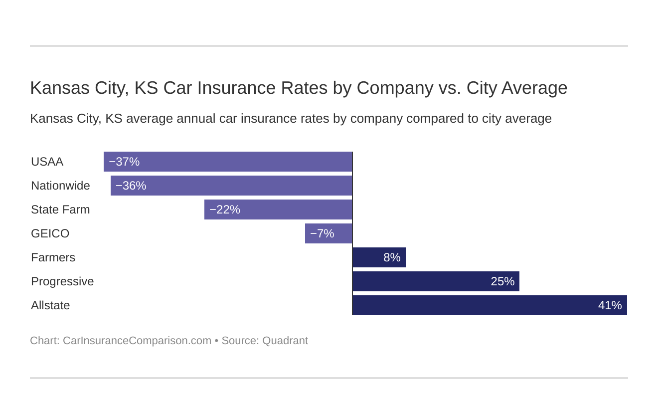 Kansas City, KS Car Insurance Rates by Company vs. City Average
