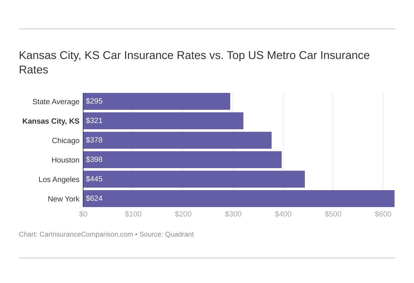 Kansas City, KS Car Insurance Rates vs. Top US Metro Car Insurance Rates