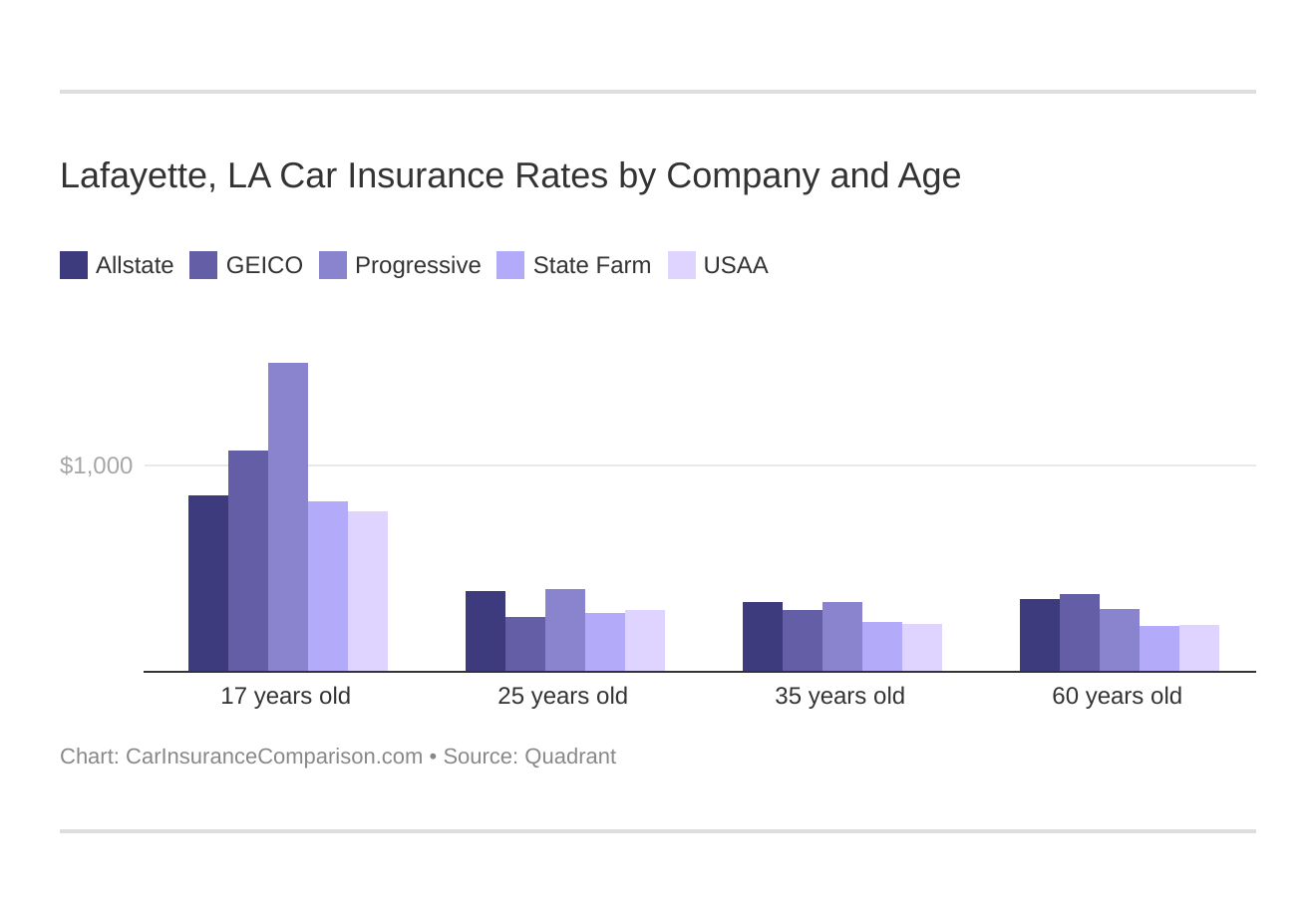 Lafayette, LA Car Insurance Rates by Company and Age