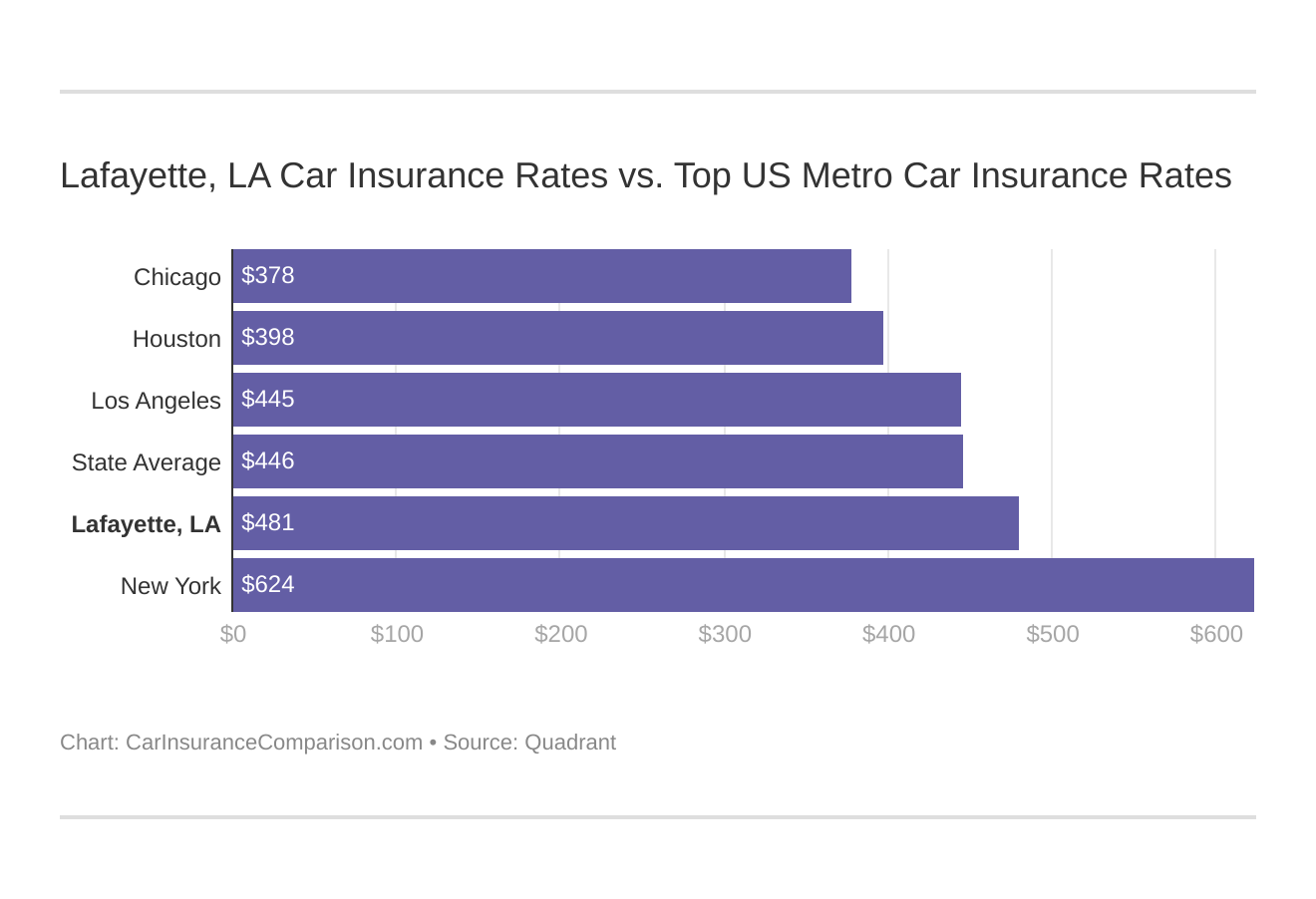 Lafayette, LA Car Insurance Rates vs. Top US Metro Car Insurance Rates