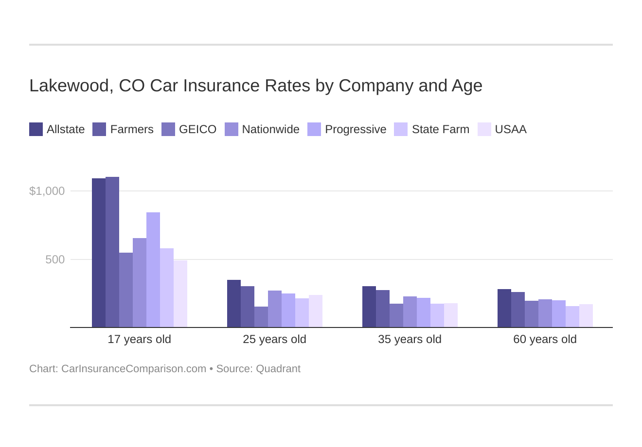 Lakewood, CO Car Insurance Rates by Company and Age
