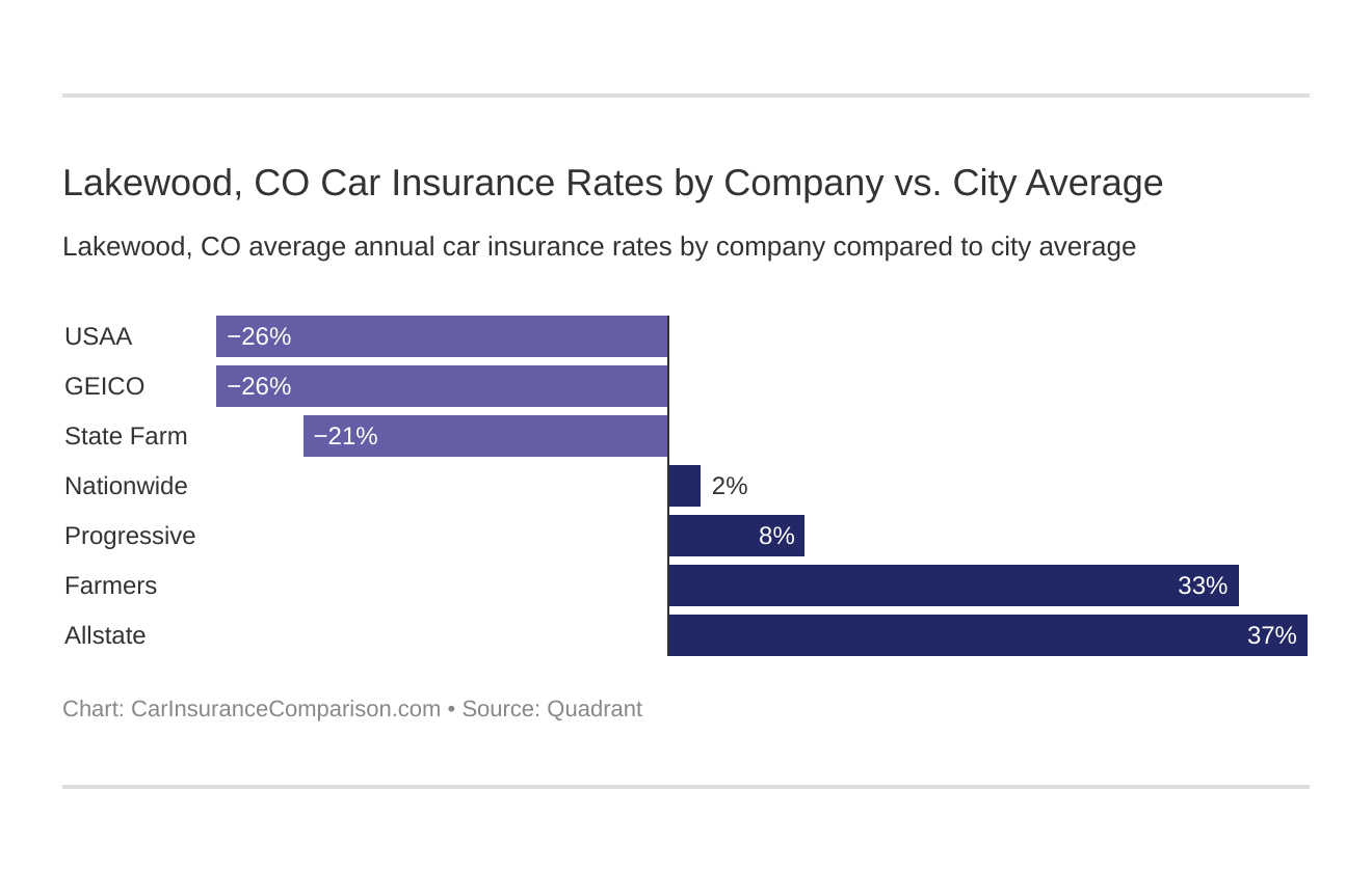 Lakewood, CO Car Insurance Rates by Company vs. City Average
