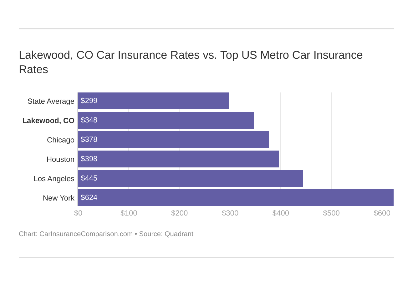 Lakewood, CO Car Insurance Rates vs. Top US Metro Car Insurance Rates