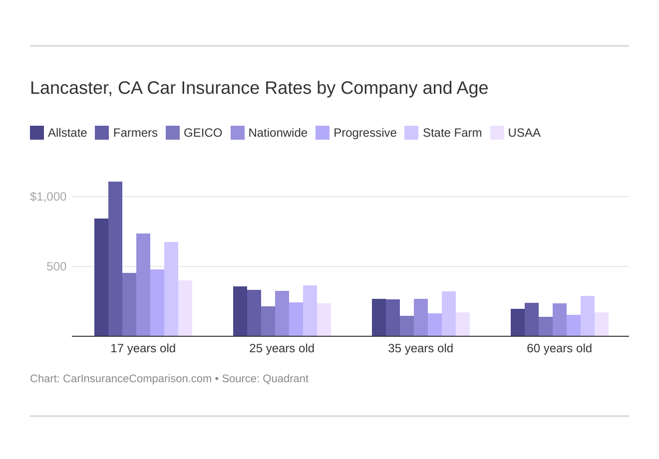 Lancaster, CA Car Insurance Rates by Company and Age