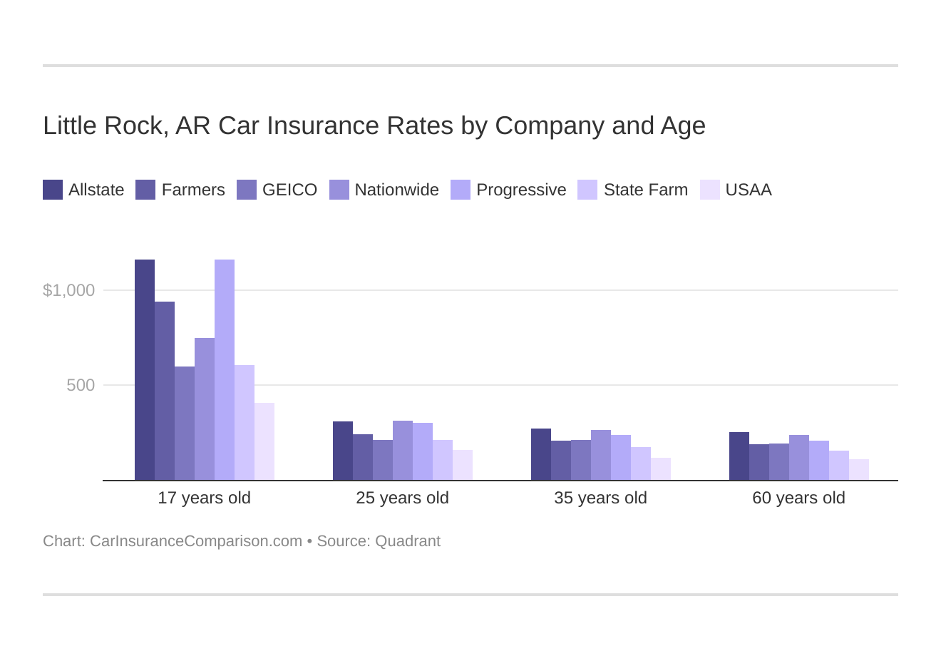 Little Rock, AR Car Insurance Rates by Company and Age