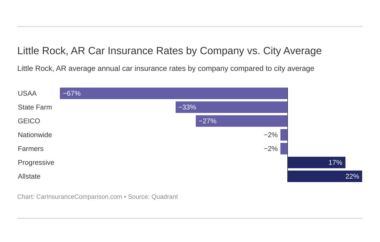 Little Rock, AR Car Insurance Rates by Company vs. City Average