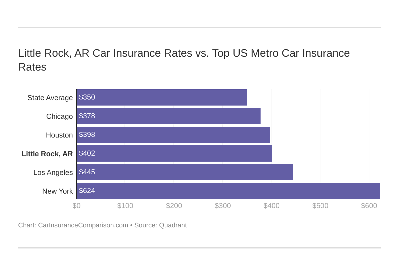 Little Rock, AR Car Insurance Rates vs. Top US Metro Car Insurance Rates