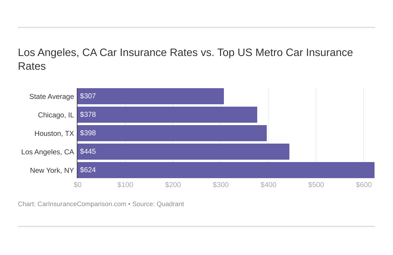 Los Angeles, CA Car Insurance Rates vs. Top US Metro Car Insurance Rates