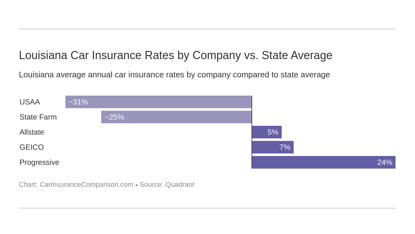 Louisiana Car Insurance Rates by Company vs. State Average