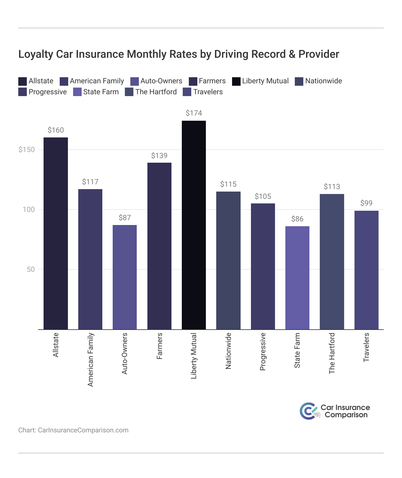 Loyalty Car Insurance Monthly Rates by Driving Record & Provider