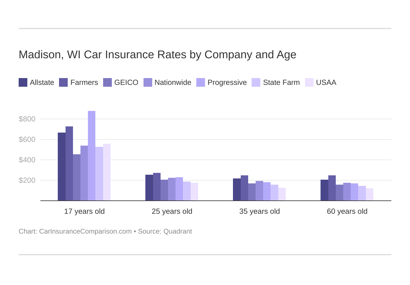 Madison, WI Car Insurance Rates by Company and Age