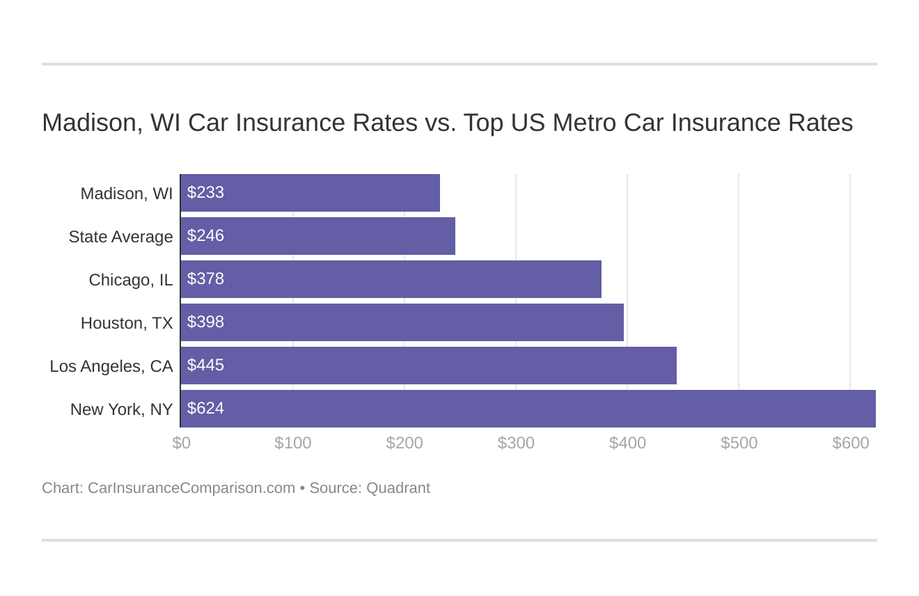 Madison, WI Car Insurance Rates vs. Top US Metro Car Insurance Rates