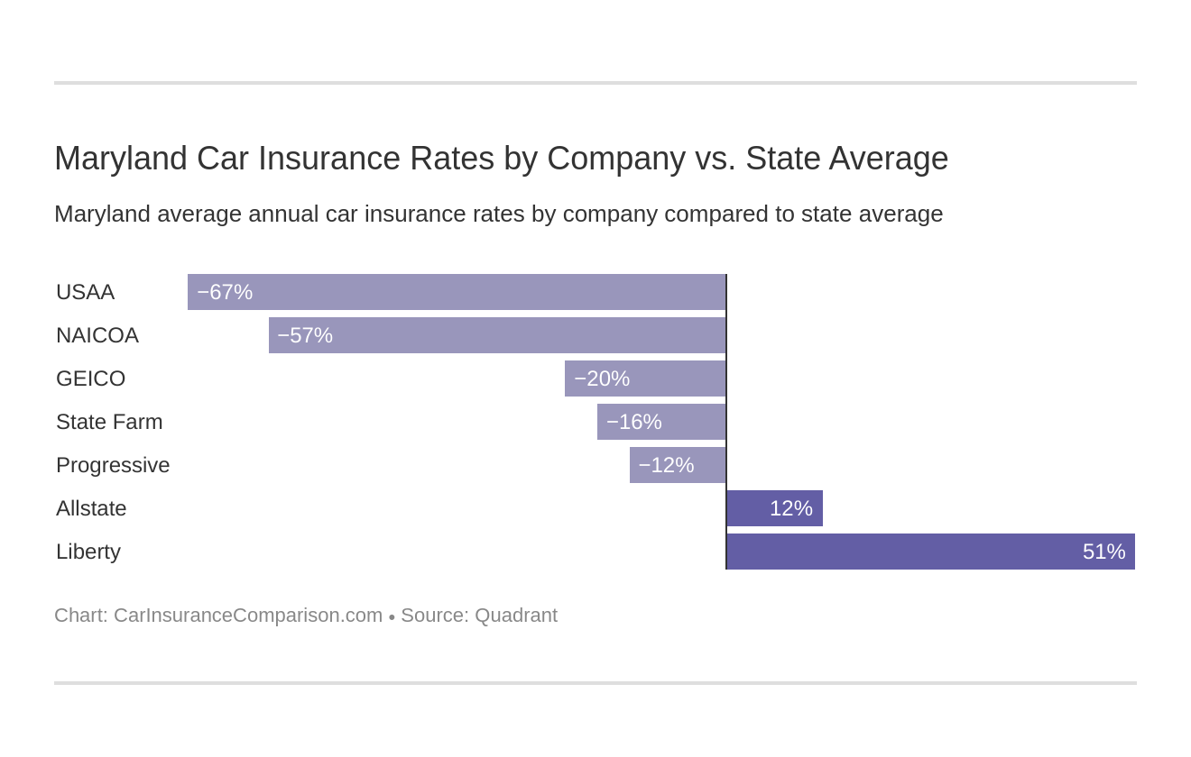 Maryland Car Insurance Rates