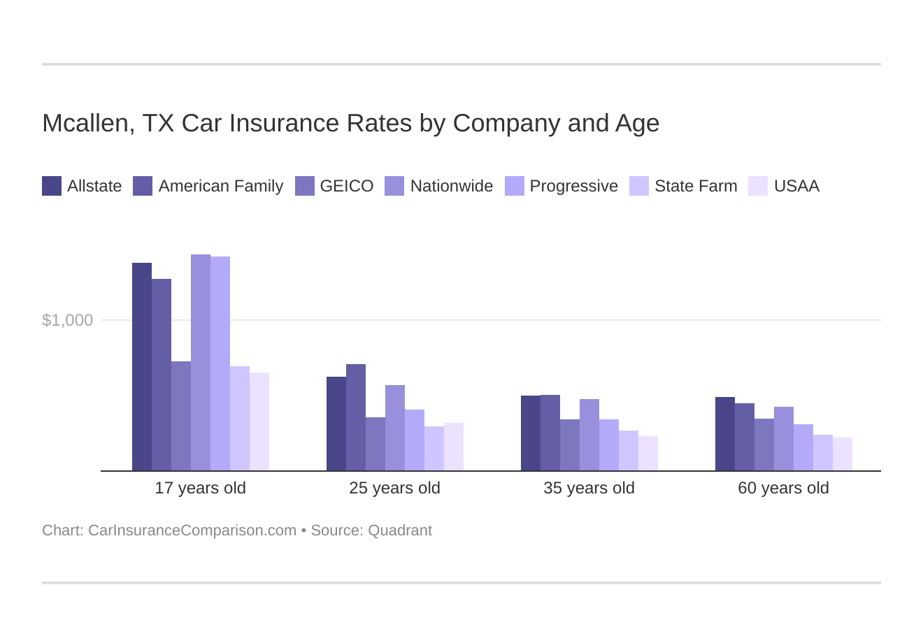 Mcallen, TX Car Insurance Rates by Company and Age