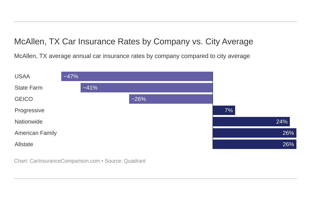 McAllen, TX Car Insurance Rates by Company vs. City Average