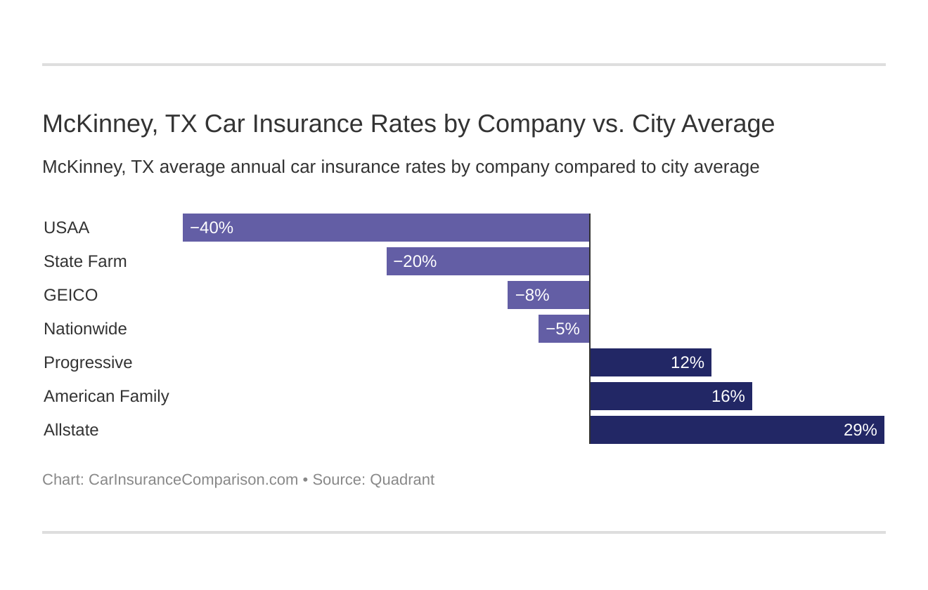 McKinney, TX Car Insurance Rates by Company vs. City Average