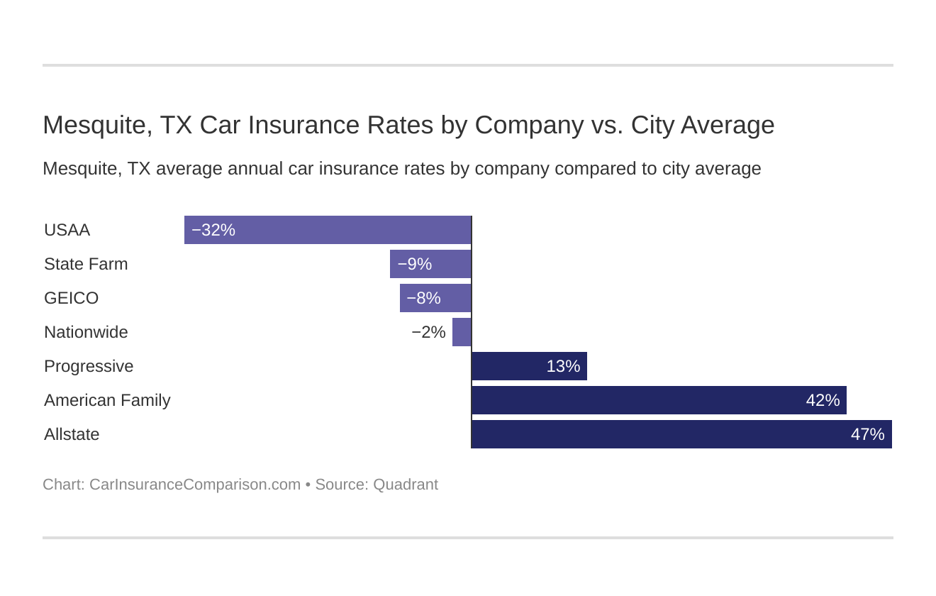 Mesquite, TX Car Insurance Rates by Company vs. City Average