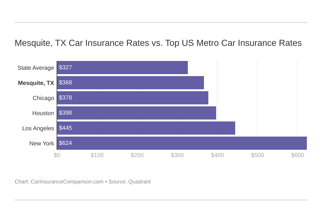 Mesquite, TX Car Insurance Rates vs. Top US Metro Car Insurance Rates