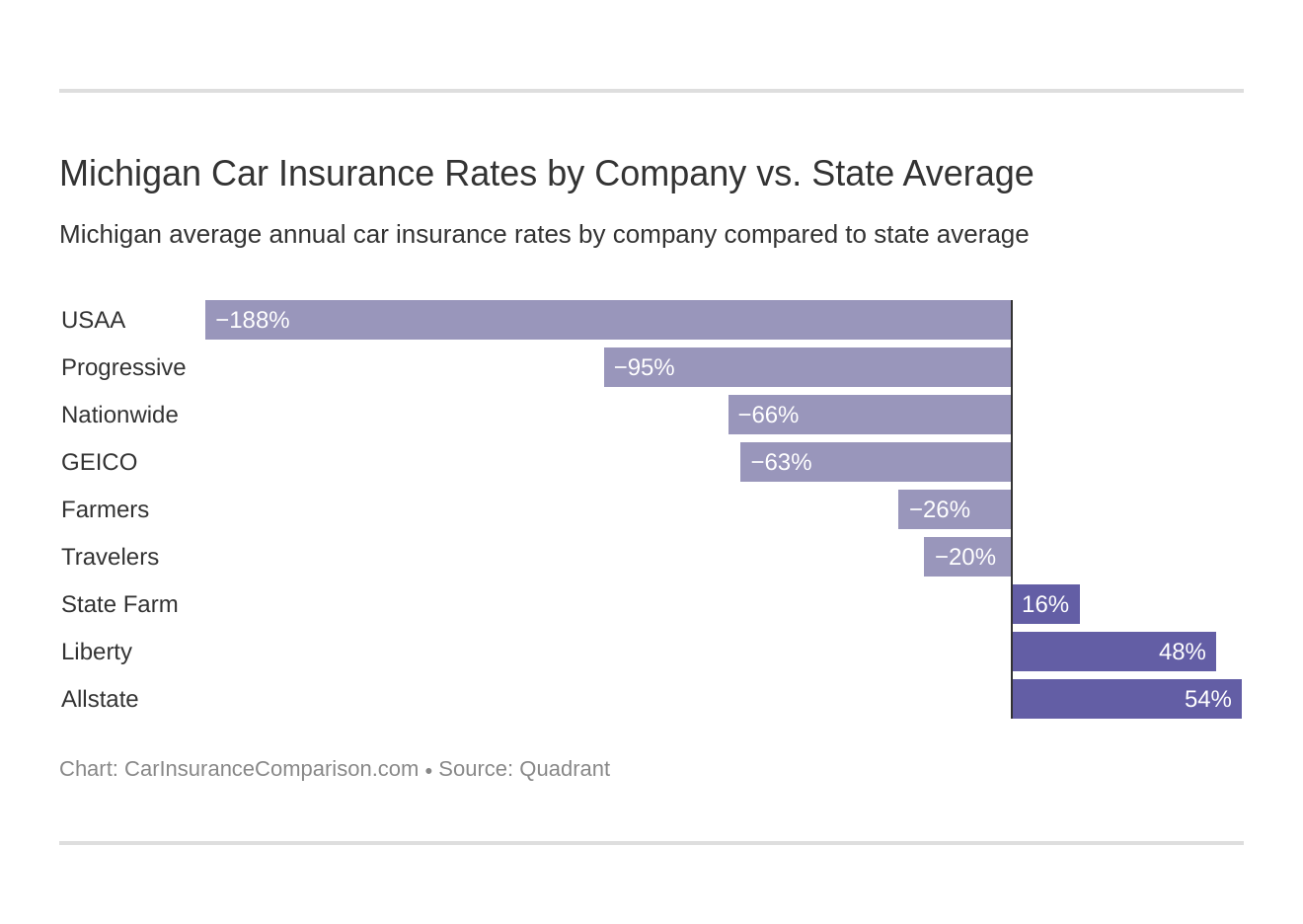 Michigan Car Insurance Rates by Company vs. State Average