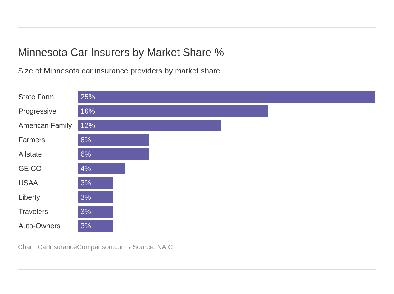 Minnesota Car Insurers by Market Share %