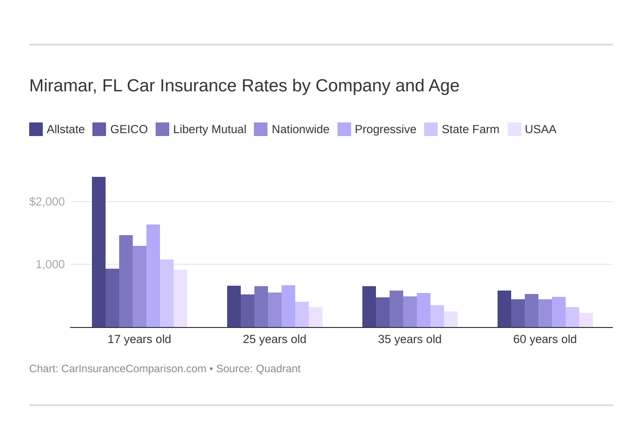 Miramar, FL Car Insurance Rates by Company and Age