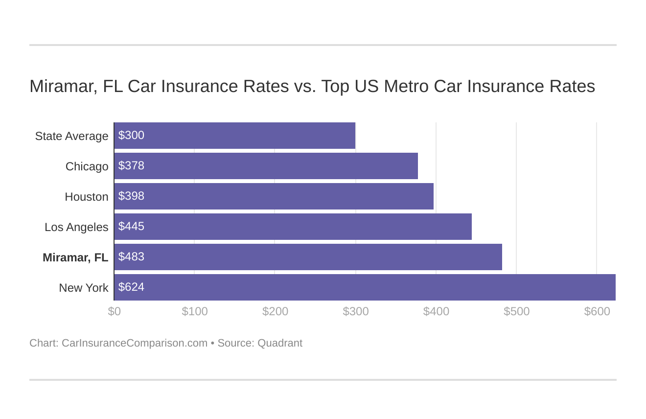 Miramar, FL Car Insurance Rates vs. Top US Metro Car Insurance Rates