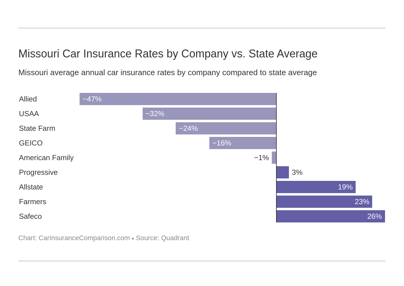 Missouri Car Insurance Rates by Company vs. State Average