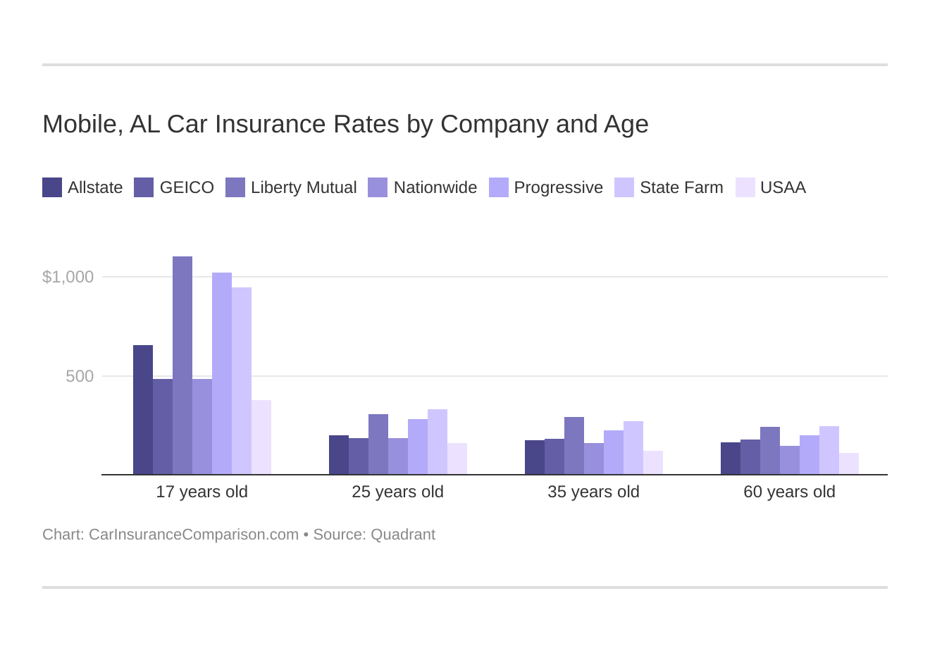 Mobile, AL Car Insurance Rates by Company and Age