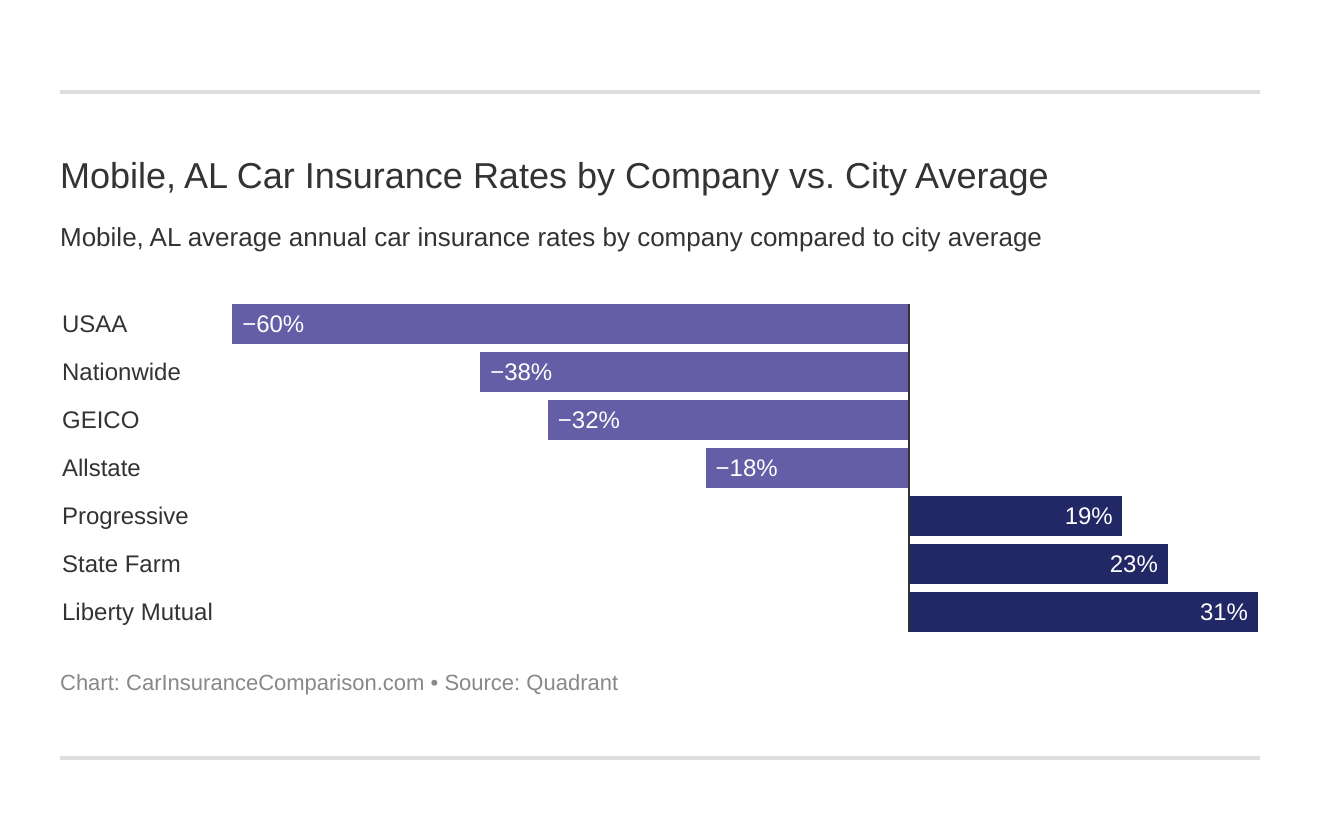Mobile, AL Car Insurance Rates by Company vs. City Average