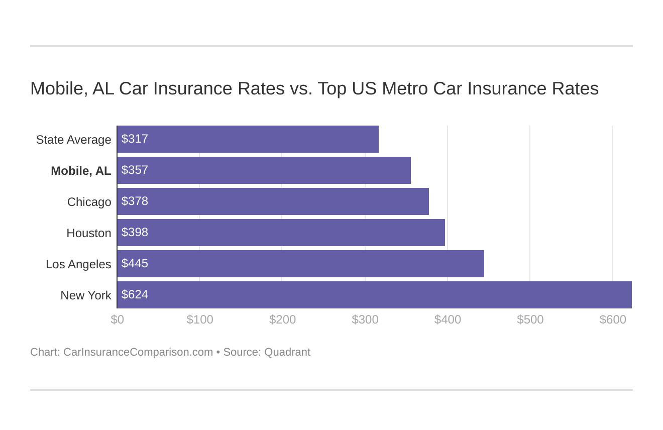 Mobile, AL Car Insurance Rates vs. Top US Metro Car Insurance Rates