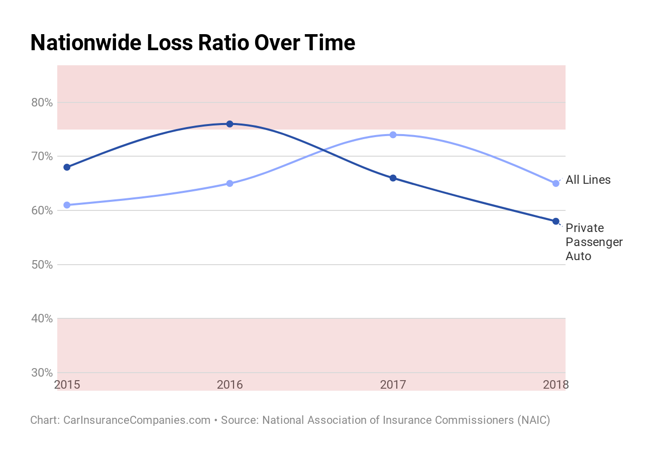 Nationwide Loss Ratio Over Time