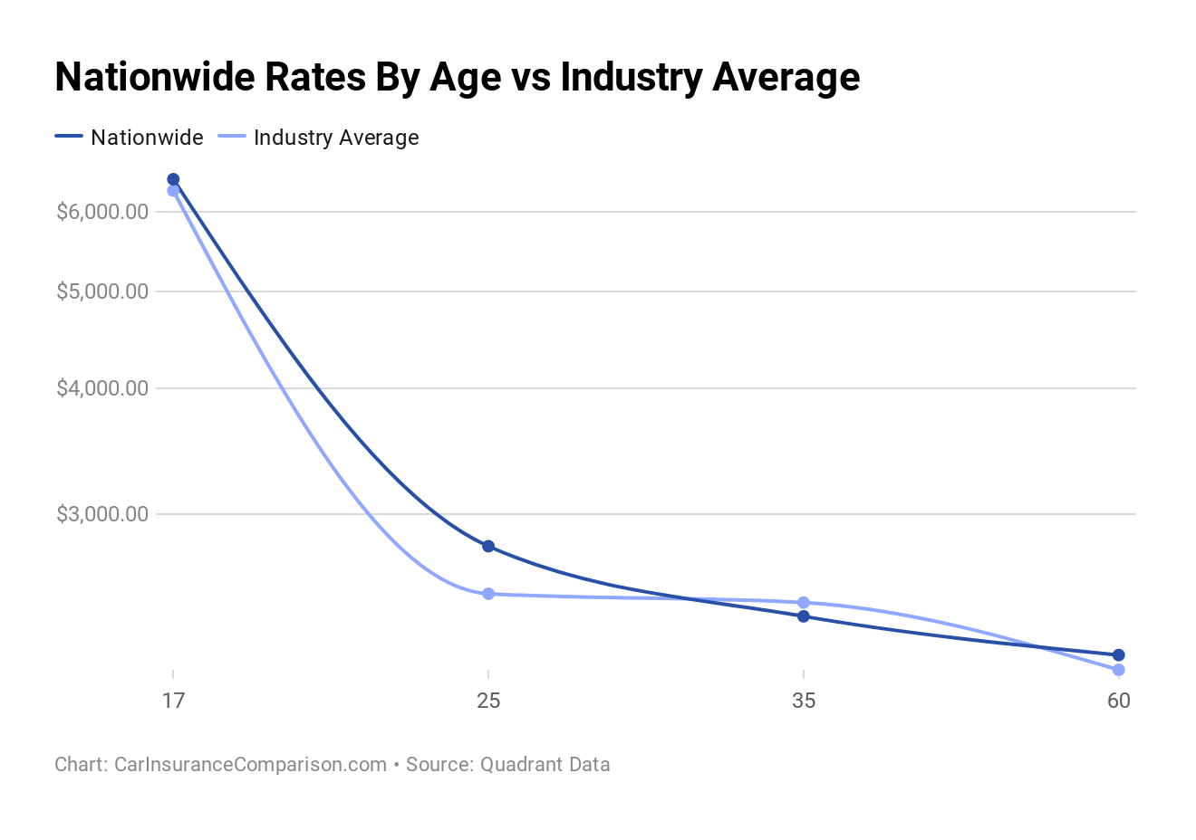 Nationwide Rates By Age vs Industry Average