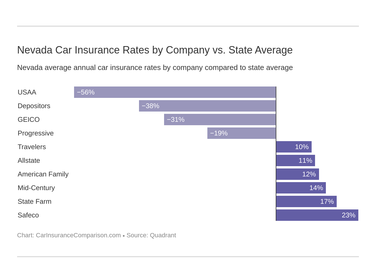 Nevada Car Insurance Rates by Company vs. State Average