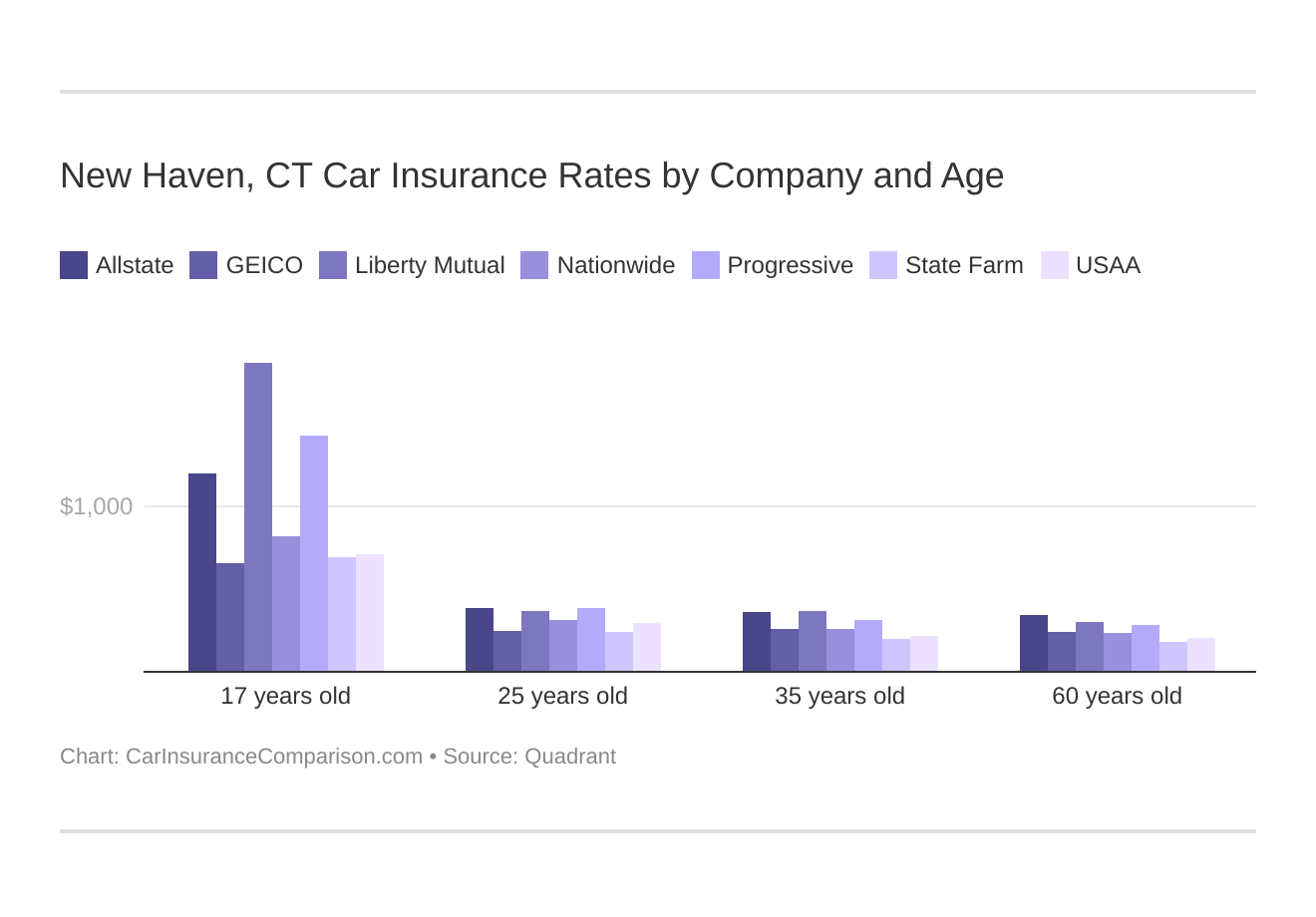 New Haven, CT Car Insurance Rates by Company and Age