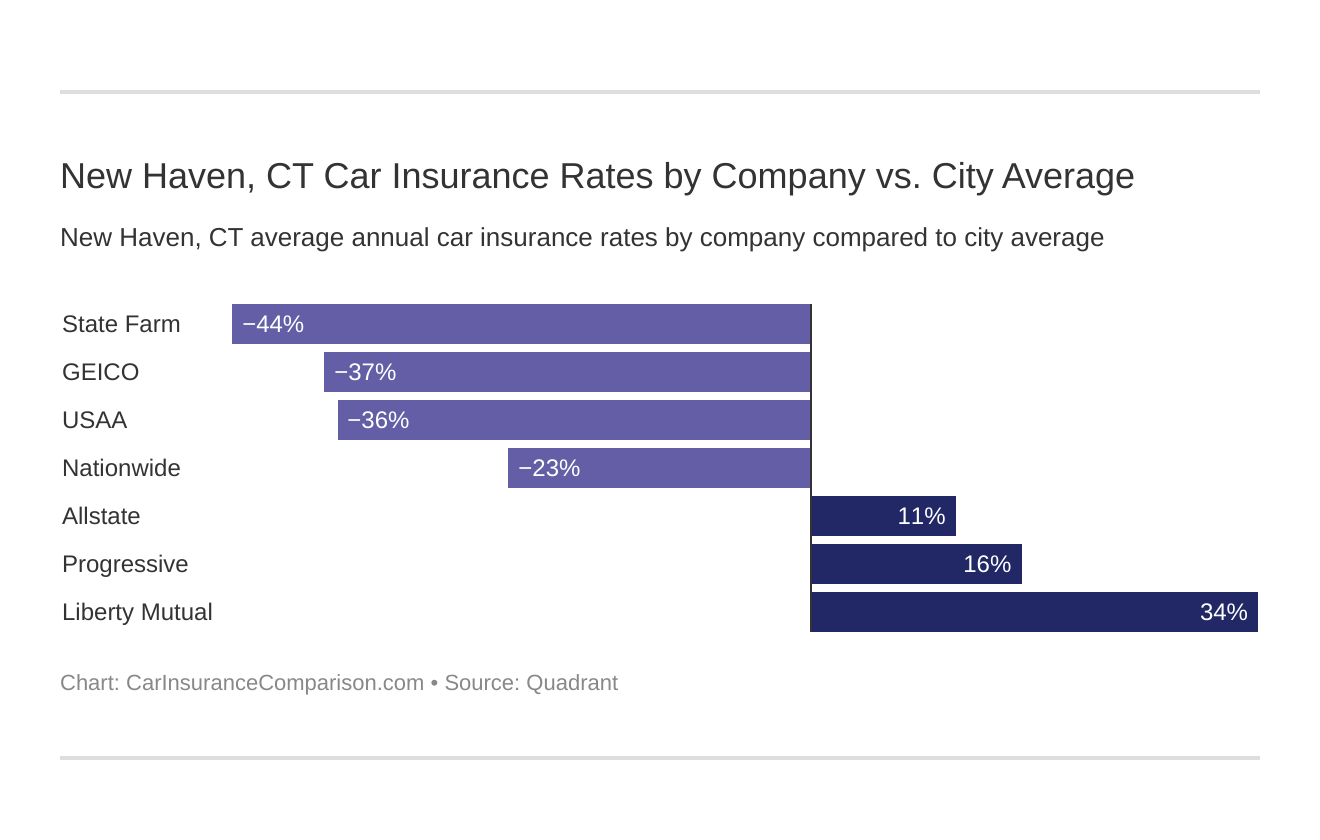 New Haven, CT Car Insurance Rates by Company vs. City Average