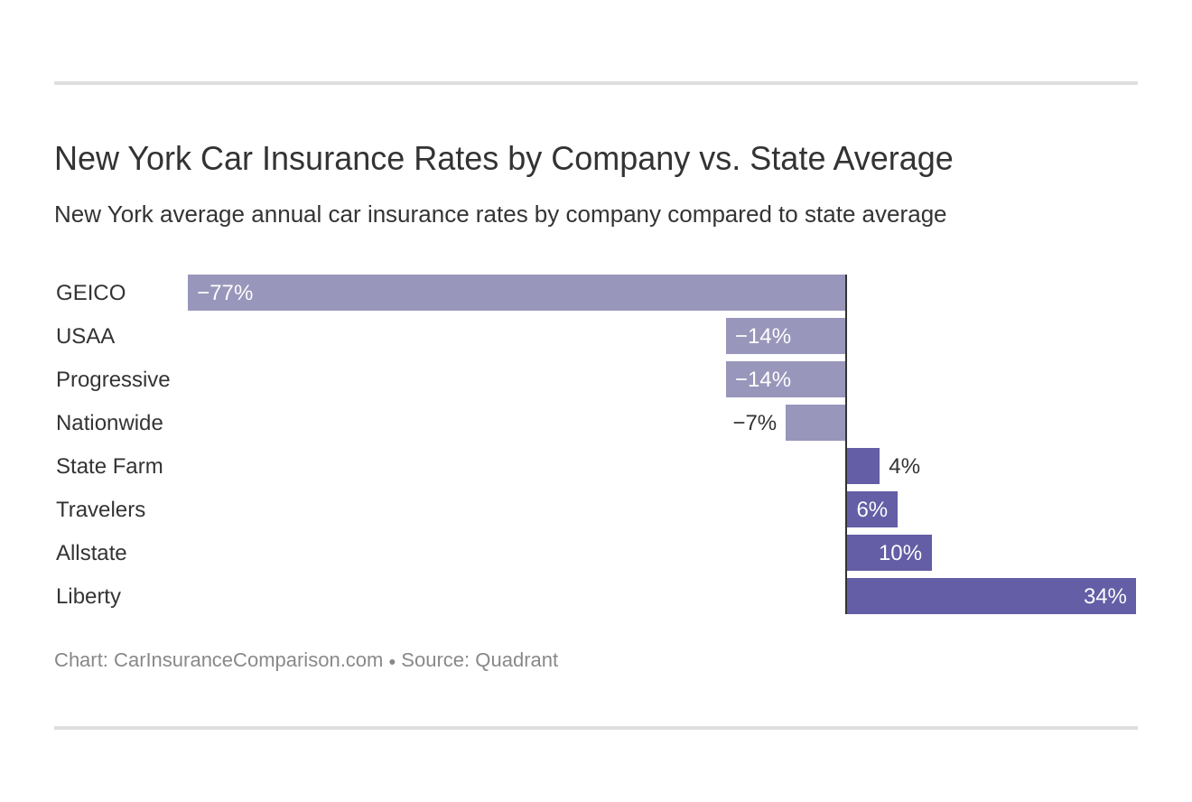 New York Car Insurance Rates Proven Guide