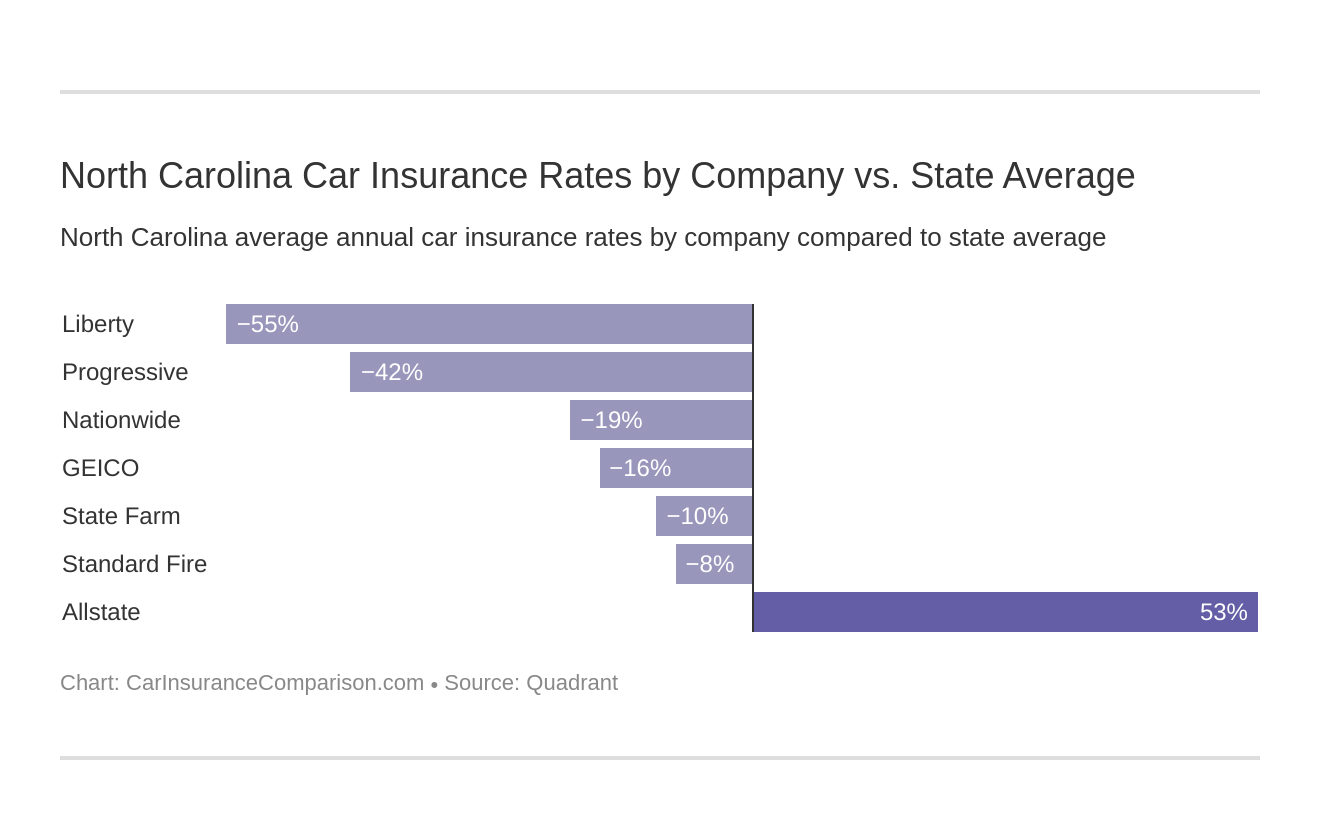 North Carolina Car Insurance Rates by Company vs. State Average