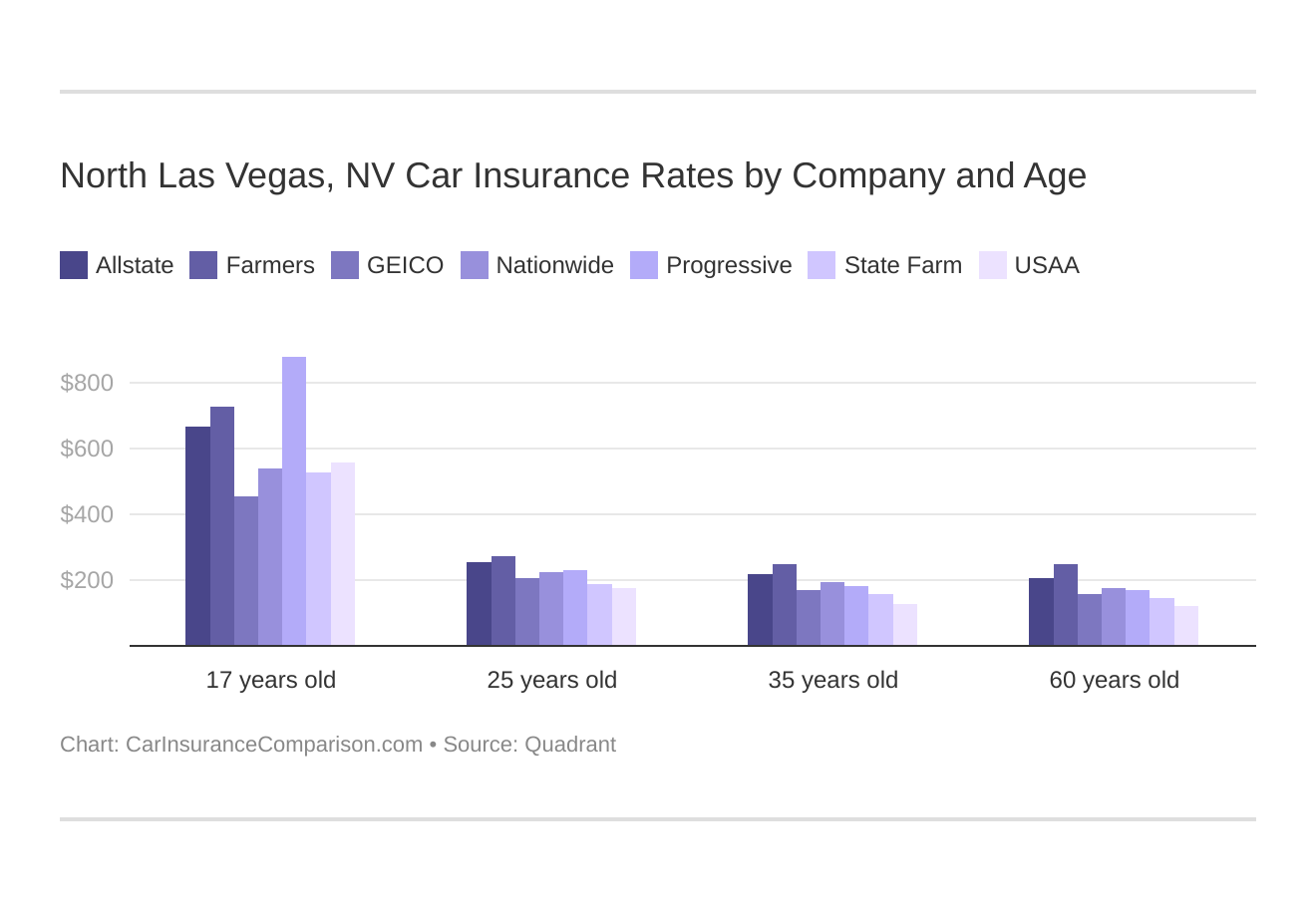 North Las Vegas, NV Car Insurance Rates by Company and Age
