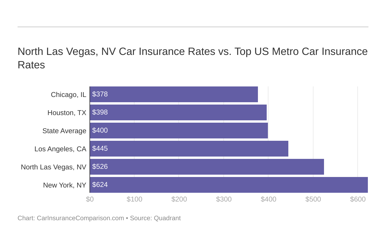 North Las Vegas, NV Car Insurance Rates vs. Top US Metro Car Insurance Rates