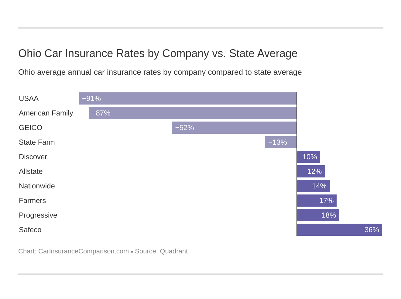 Ohio Car Insurance Rates by Company vs. State Average