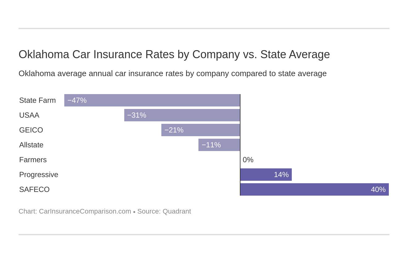Oklahoma Car Insurance Rates by Company vs. State Average