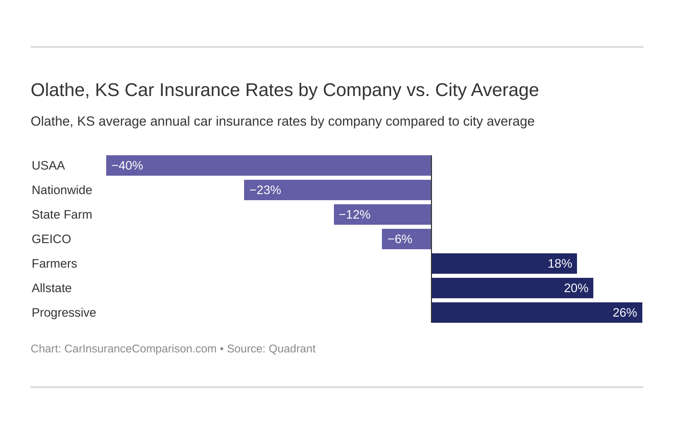 Olathe, KS Car Insurance Rates by Company vs. City Average